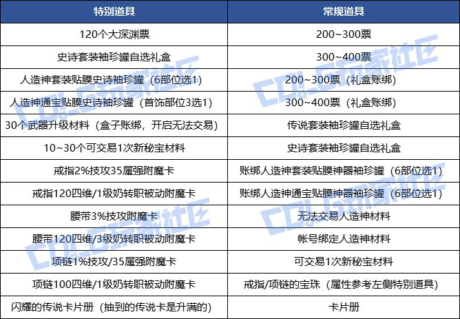 DNF人造神攻坚战竞拍币竞拍道具有哪些