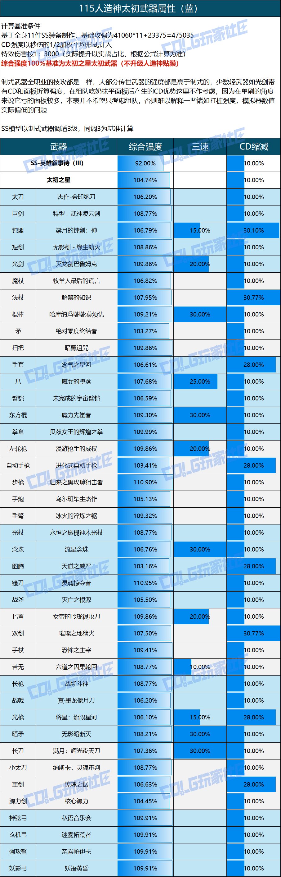 DNF人造神太初武器属性一览
