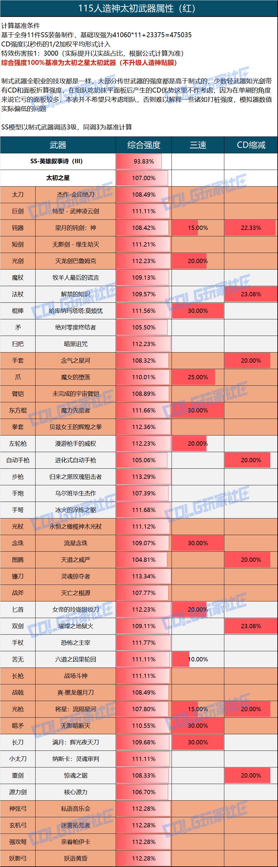 DNF人造神太初武器属性一览