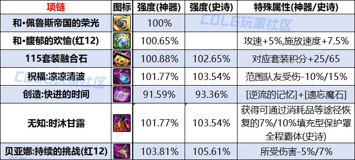 DNF人造神纳波尔项链融合石哪个强