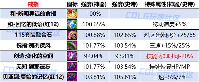 DNF人造神纳波尔戒指融合石哪个强