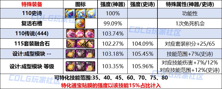 DNF人造神纳波尔特殊装备融合石哪个强