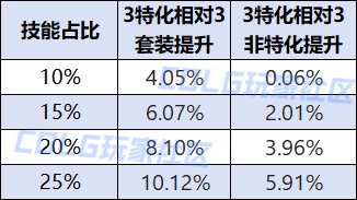 DNF人造神纳波尔特殊装备融合石哪个强