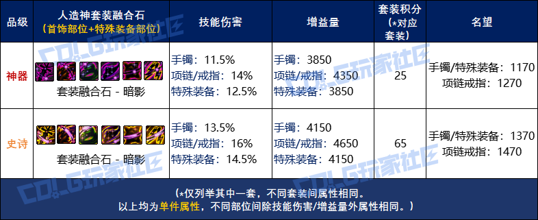 DNF人造神套装融合石属性一览