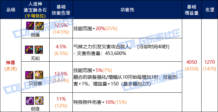 DNF人造神手镯通宝融合石属性一览