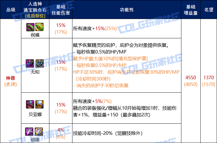 DNF人造神戒指通宝融合石属性一览