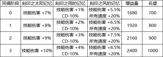 DNF人造神武器升级怎么选
