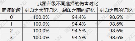 DNF人造神武器升级怎么选