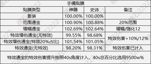 DNF人造神手镯贴膜怎么选