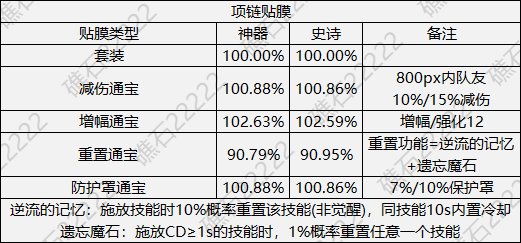 DNF人造神项链贴膜怎么选