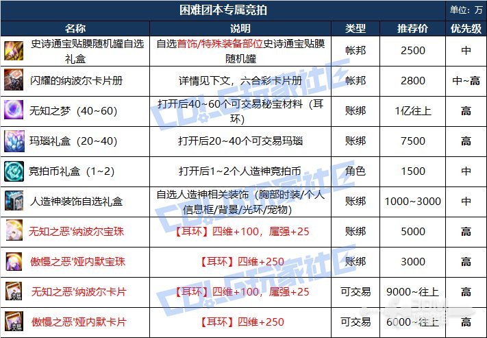 DNF人造神团本竞拍道具哪些值得买