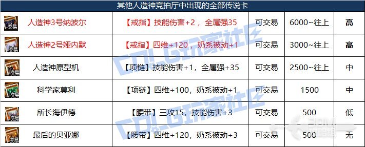 DNF人造神团本竞拍道具哪些值得买