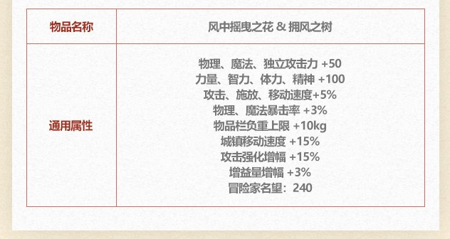 DNF2025五一套纹章属性一览