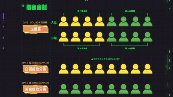 云顶之弈toc11赛制规则一览