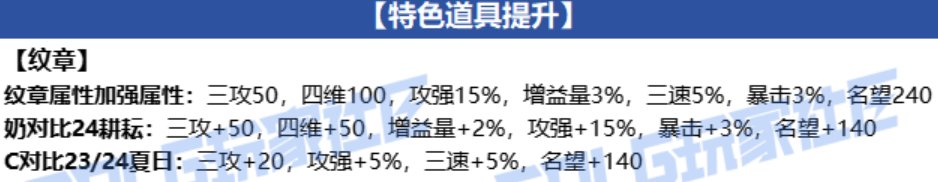 DNF2025五一套奶职业提升一览