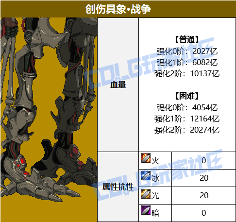 DNF人造神团本BOSS血量一览