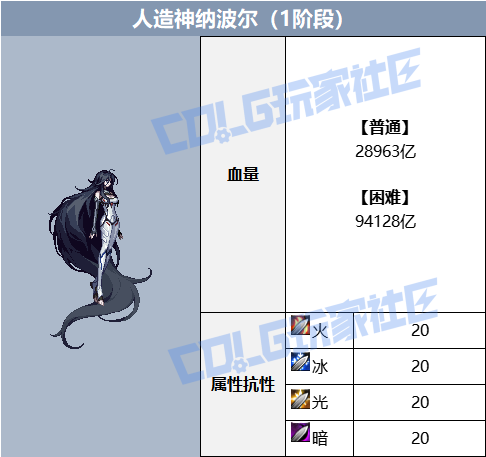DNF人造神团本BOSS血量一览