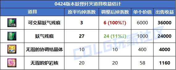 DNF人造神纳波尔版本搬砖攻略