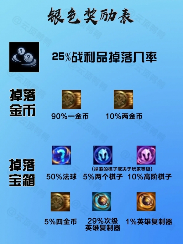 云顶之弈s14战争财宝奖励一览