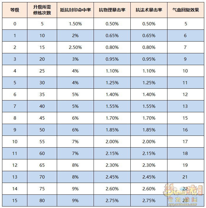 梦幻西游命魂之玉属性是什么