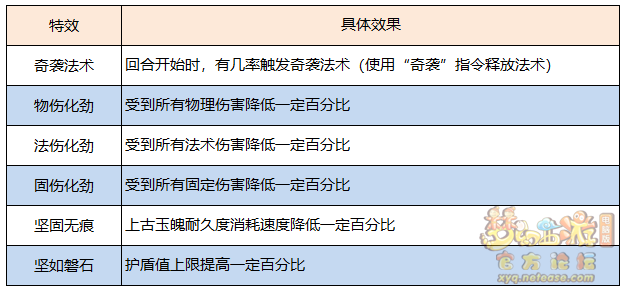 梦幻西游上古玉魄有什么用