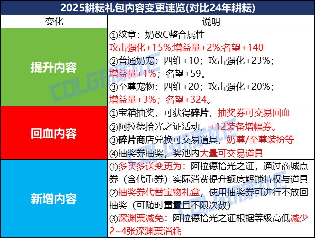DNF2025五一套回血攻略
