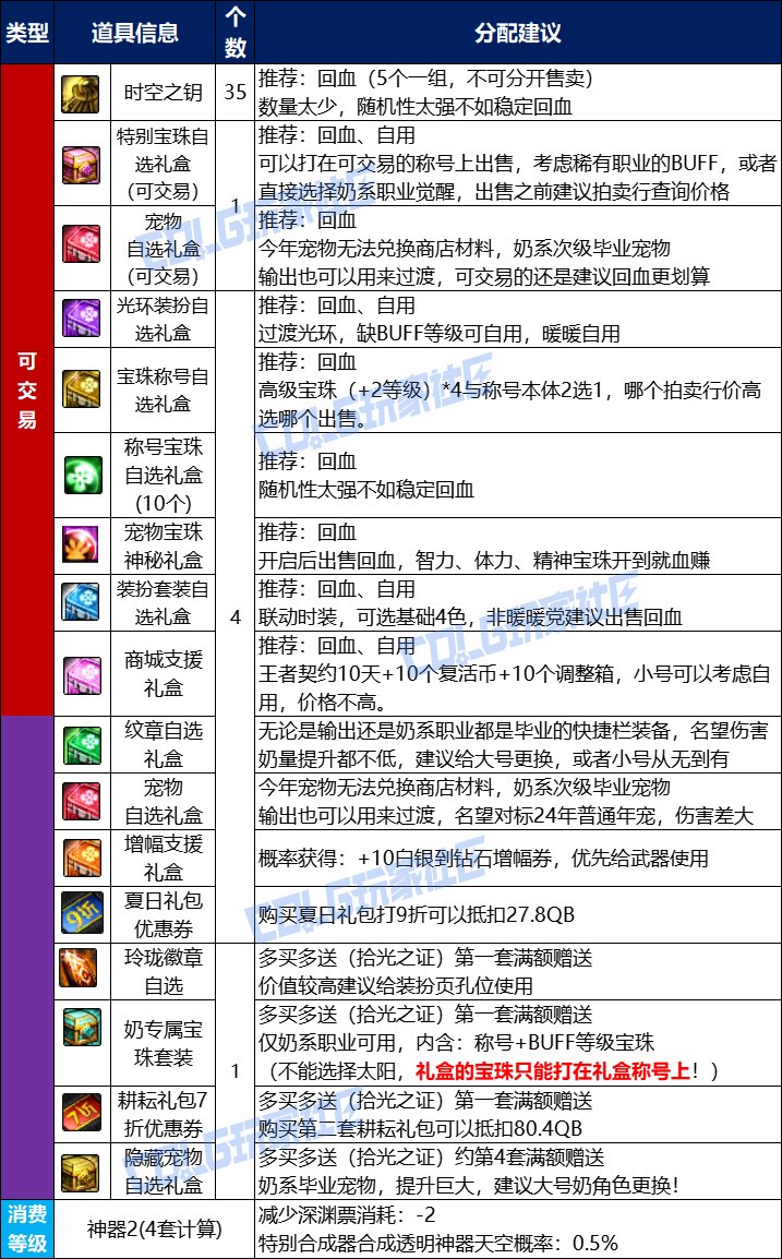 DNF2025五一套回血攻略