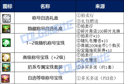 DNF2025五一套回血攻略