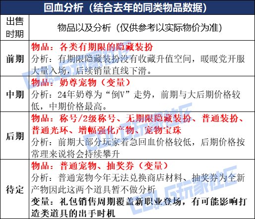 DNF2025五一套回血攻略