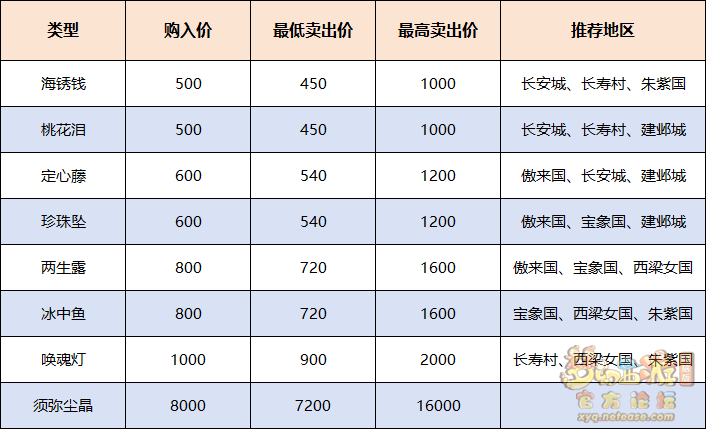梦幻西游奇货可居攻略