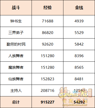 梦幻西游欢喜迎集会攻略