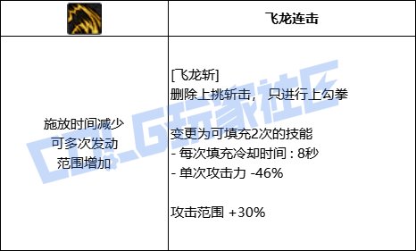 DNF龙神飞龙斩技能进化全形态一览