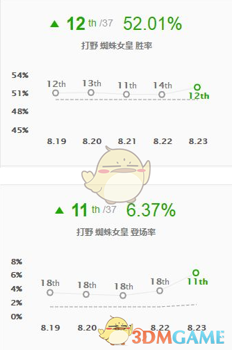 《LOL》S9季前赛打野英雄图解攻略