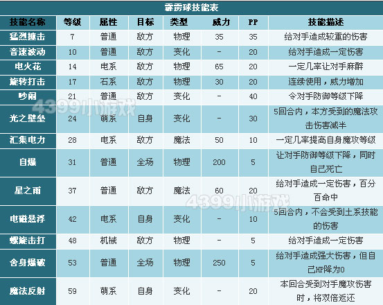 洛克王国霹雳球性格推荐