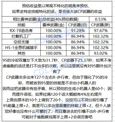 DNF男机械CP武器改版一览