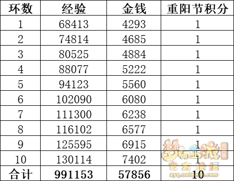 梦幻西游四海同游偕老欢攻略