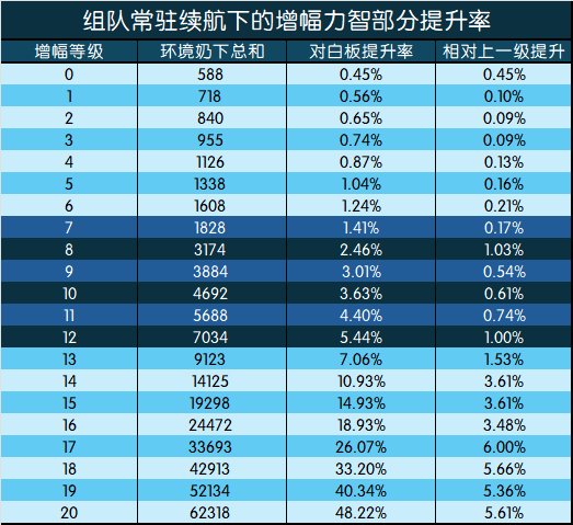 DNF增幅收益是多少