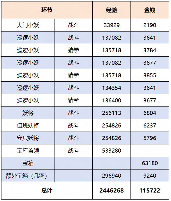 梦幻西游藏宝洞副本攻略