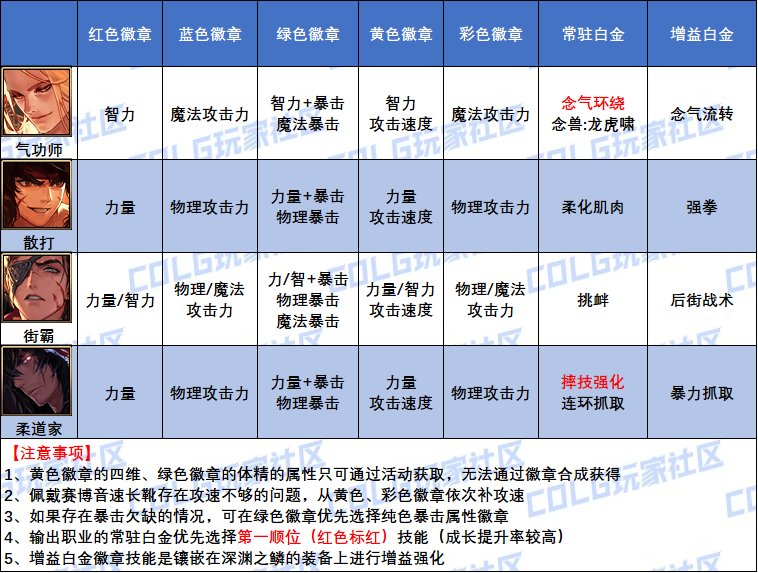 DNF2025男街霸白金徽章怎么选