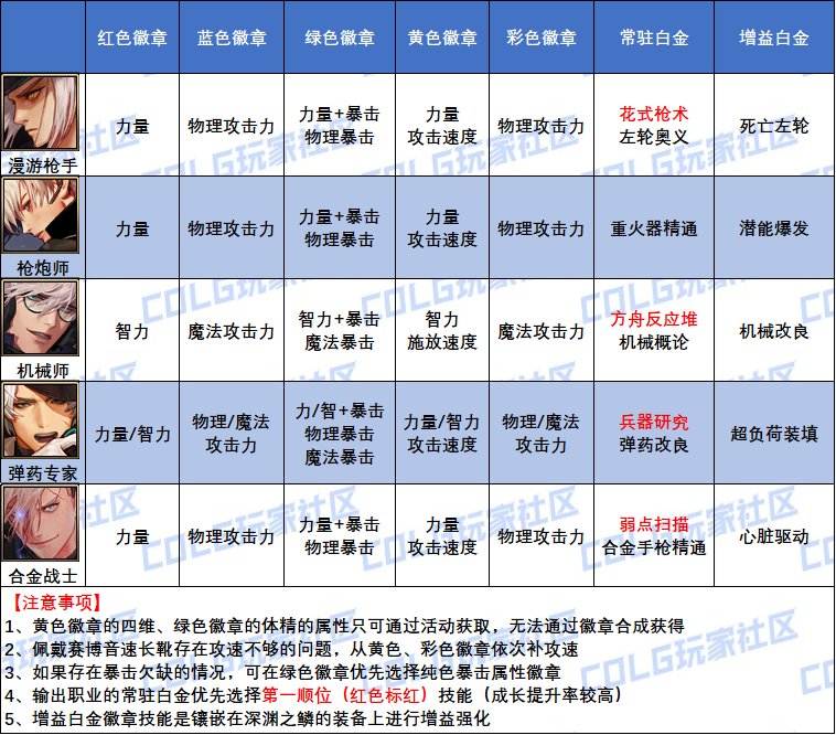 DNF2025男弹药白金徽章怎么选