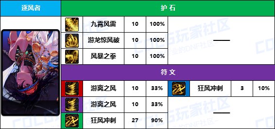 DNF2025风法护石怎么选