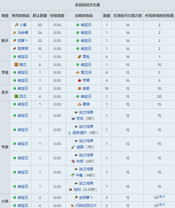 我的世界村民15种职业交易表2025