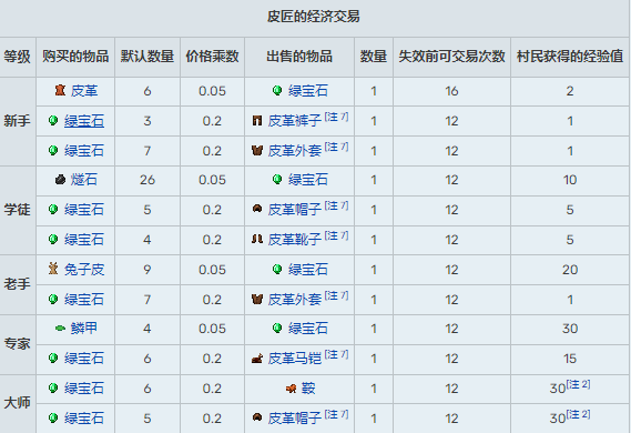 我的世界村民15种职业交易表2025