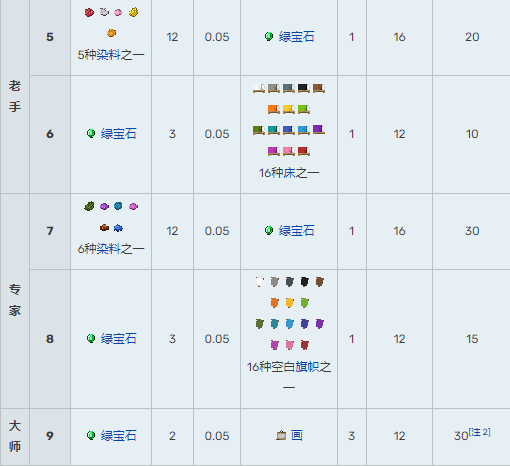 我的世界村民15种职业交易表2025