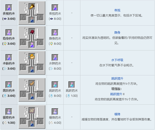我的世界酿造台药水合成表图2025