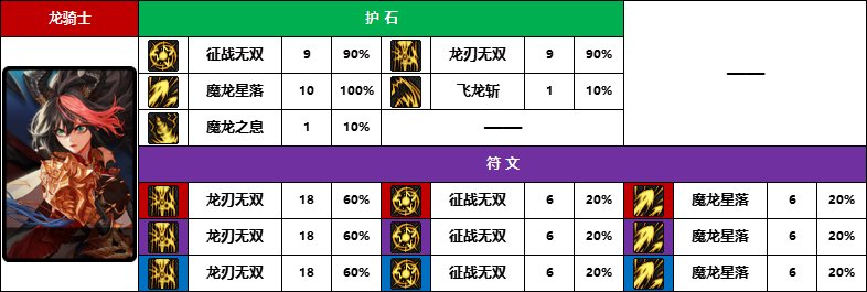 DNF2025龙神护石怎么选