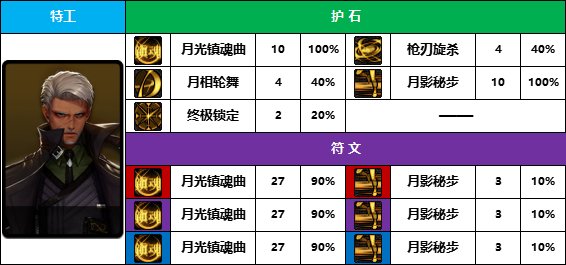 DNF2025特工护石怎么选