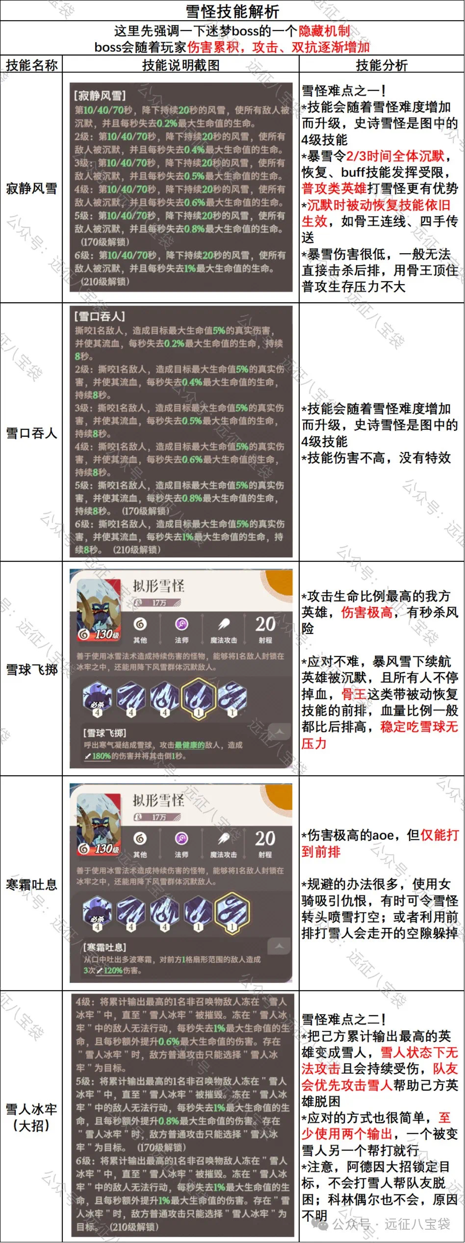 剑与远征启程雪怪攻略