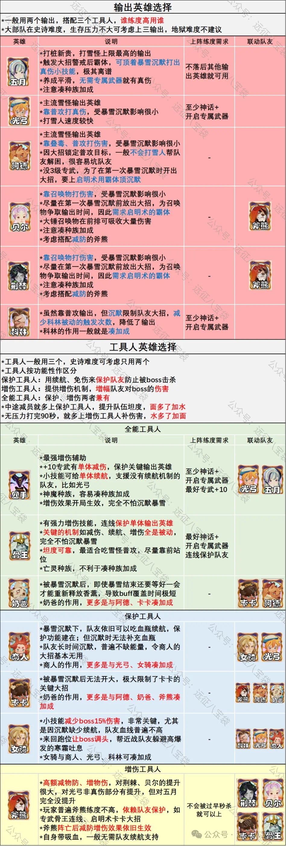 剑与远征启程雪怪攻略