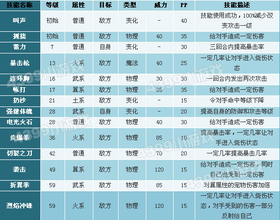 洛克王国绅士鸡性格推荐